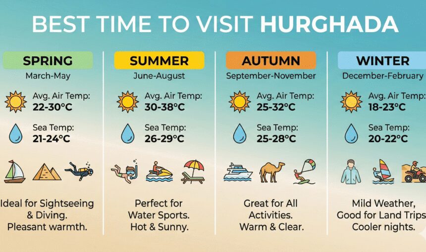The Ultimate Guide: Best Time to Visit Hurghada & Weather Month by Month